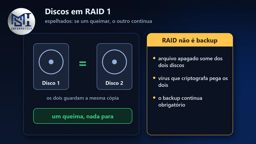 RAID 1: dois discos espelhados mantêm o servidor funcionando se um queimar, mas não substituem o backup