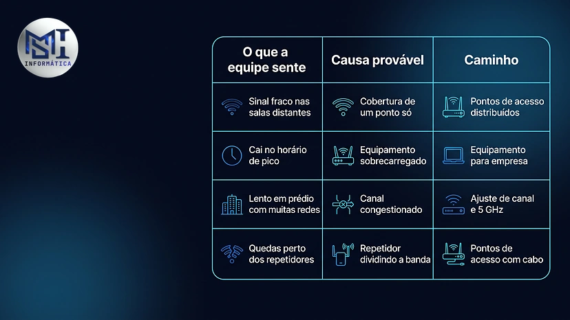 Tabela da rede da empresa: o que a equipe sente, a causa provável e o caminho para resolver