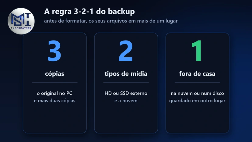 Regra 3-2-1 do backup antes de formatar: três cópias, em dois tipos de mídia, uma fora de casa