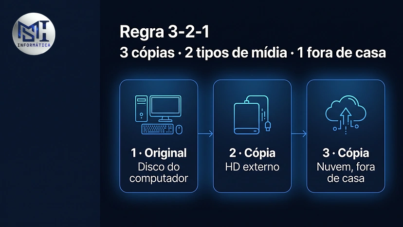 Regra 3-2-1 do backup em casa: o original no computador, uma cópia no HD externo e outra na nuvem, fora de casa