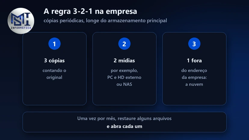 Regra 3-2-1 de backup na empresa: três cópias, em dois tipos de mídia, com uma fora do endereço da empresa