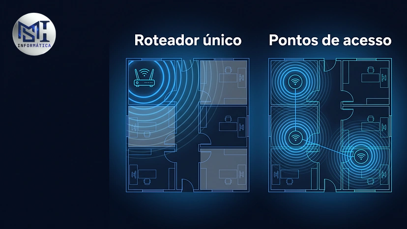 Comparação entre um roteador único, que não alcança as salas mais distantes, e três pontos de acesso cobrindo o escritório