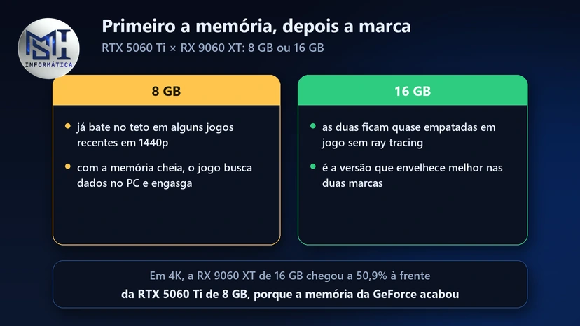 RTX 5060 Ti ou RX 9060 XT: primeiro escolha a memória; com 8 GB as duas batem no teto em jogos recentes em 1440p