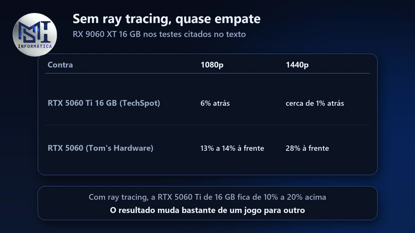 RX 9060 XT de 16 GB nos testes citados: 6% atrás da RTX 5060 Ti de 16 GB em 1080p e de 13% a 28% à frente da RTX 5060