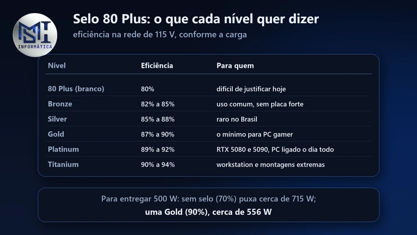 Níveis do selo 80 Plus e a eficiência de cada um, do 80 Plus branco (80%) ao Titanium (90% a 94%); Gold é o mínimo para PC gamer