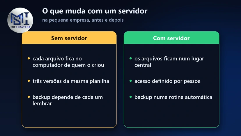 Sem servidor, cada arquivo fica no computador de quem o criou e o backup depende de cada um; com servidor, tudo num lugar central, com acesso por pessoa e backup automático