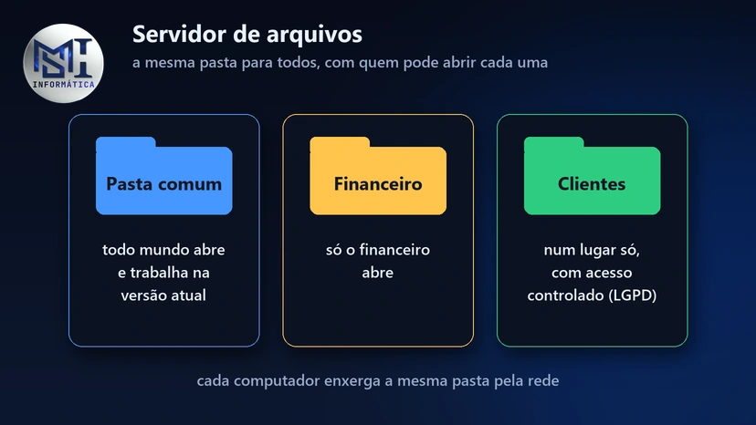 Servidor de arquivos: todos usam a mesma pasta pela rede, na versão atual, e cada pasta tem quem pode abrir, como a do financeiro