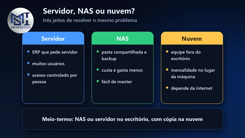 Servidor, NAS ou nuvem: para que tipo de empresa cada um serve, e o meio-termo com cópia na nuvem