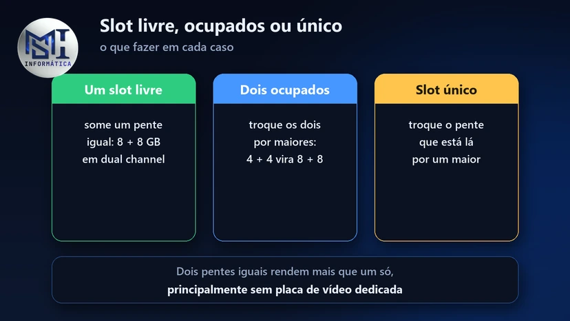 Upgrade de RAM no notebook com um slot livre, com os dois ocupados ou com slot único: o que fazer em cada caso