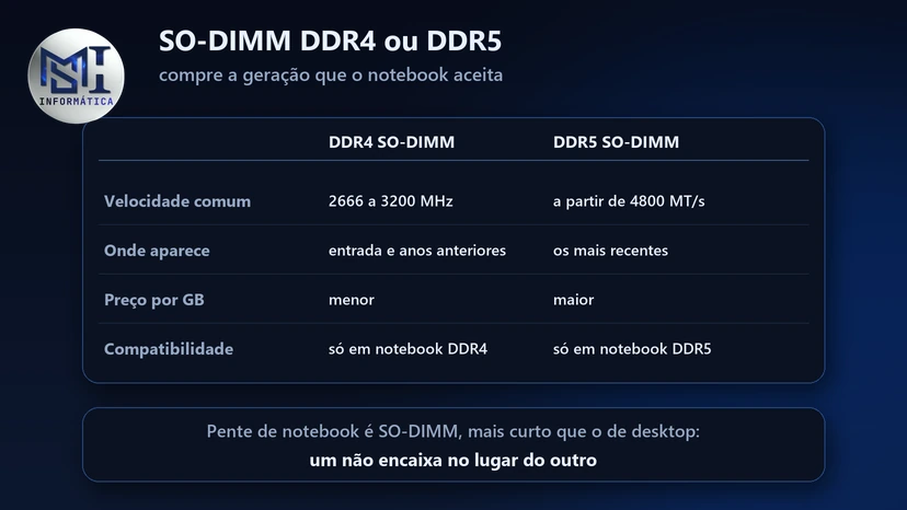 Memória SO-DIMM DDR4 ou DDR5 para notebook: velocidade, onde aparece, preço por GB e compatibilidade de cada uma