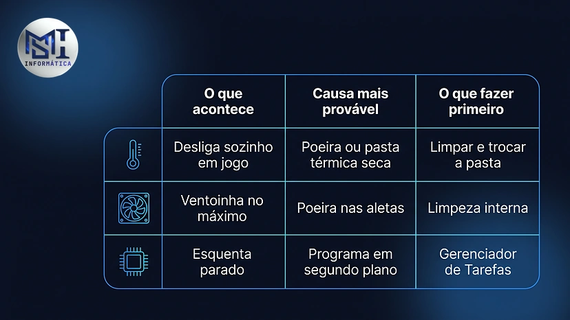 Tabela do superaquecimento no PC: o que acontece, a causa mais provável e o que fazer primeiro
