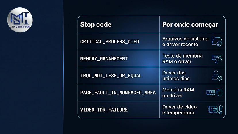 Tabela de stop codes da tela azul no Windows 11 e por onde começar o teste de cada um