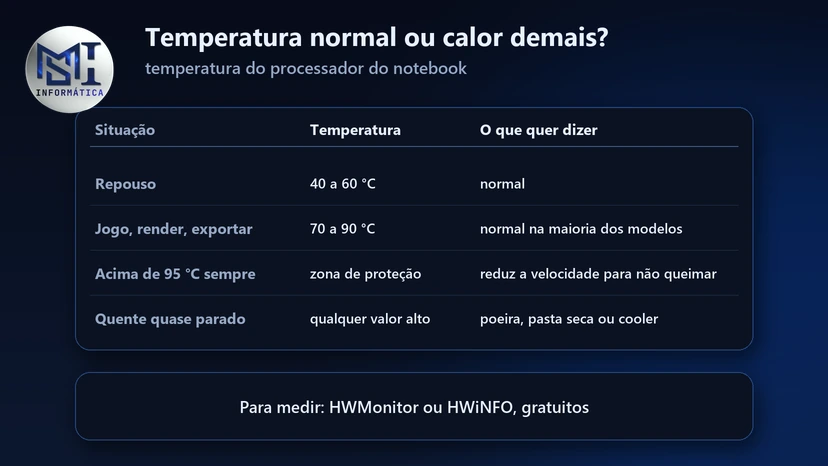 Temperatura normal do processador do notebook: 40 a 60 °C em repouso, 70 a 90 °C em carga e acima de 95 °C é zona de proteção