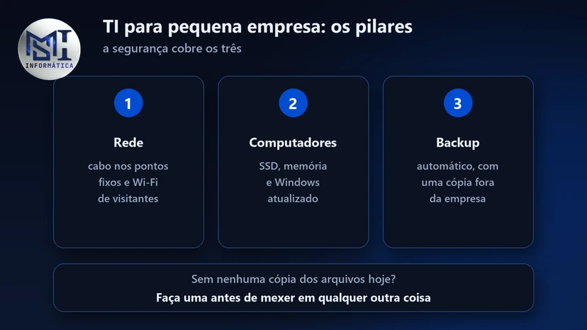 Os pilares da TI para pequena empresa: rede estável, computadores em ordem e backup automático, com a segurança cobrindo os três