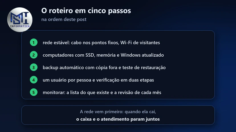 Roteiro de TI para pequena empresa em cinco passos: rede, computadores, backup, segurança e revisão mensal