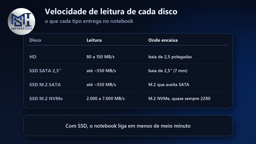 Velocidade de leitura no notebook: HD de 80 a 150 MB/s, SSD SATA até 550 MB/s e SSD M.2 NVMe de 2.000 a 7.000 MB/s