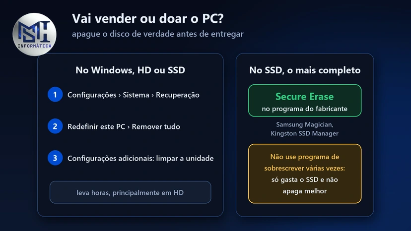 Para vender ou doar o PC: Redefinir este PC com Remover tudo e limpar a unidade; no SSD, o Secure Erase do programa do fabricante