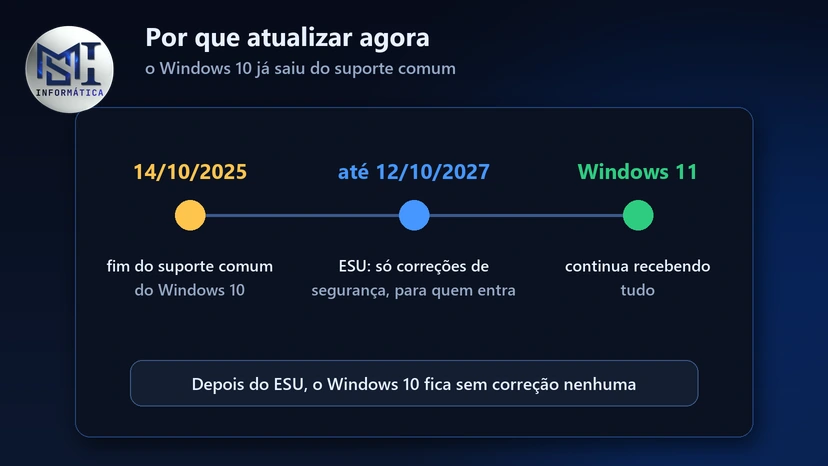 Linha do tempo: o suporte comum do Windows 10 acabou em 14/10/2025, o ESU dá correções de segurança até 12/10/2027 e o Windows 11 continua recebendo tudo