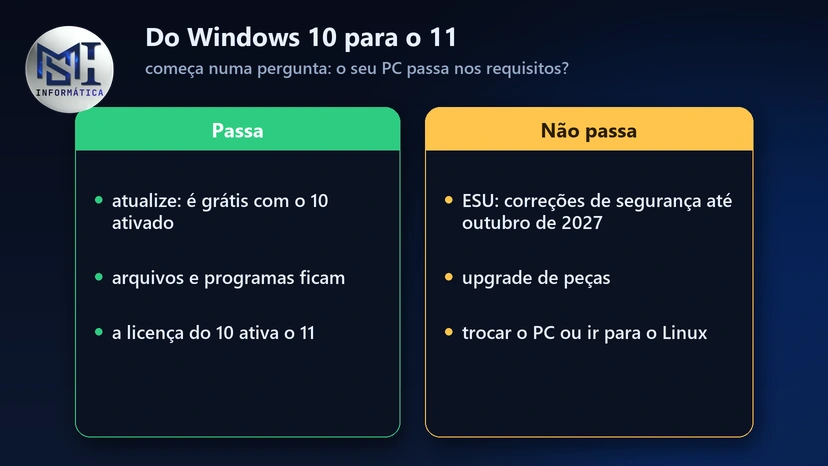 Atualizar o Windows 10 para o 11 começa numa pergunta: se o PC passa nos requisitos, atualize; se não passa, ESU, upgrade de peças, troca do PC ou Linux