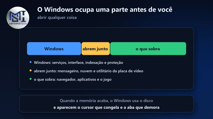 Barra da memória do PC: uma parte fica com o Windows, outra com os programas que abrem junto, e o resto sobra para o uso